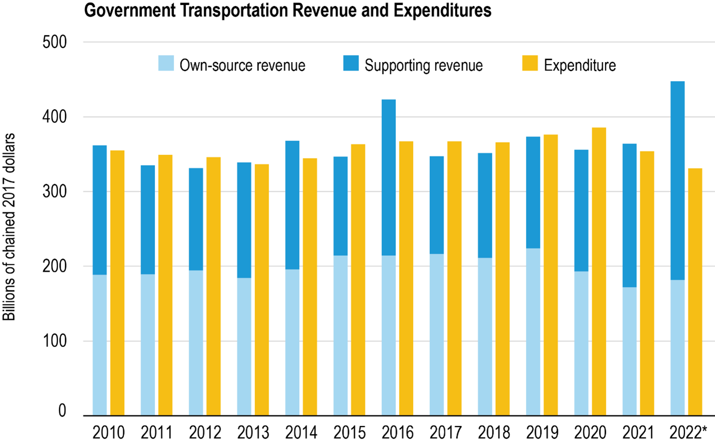 Bar chart showing Government transportation revenue and expenditures in 2010 through 2022